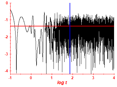 Survival probability log